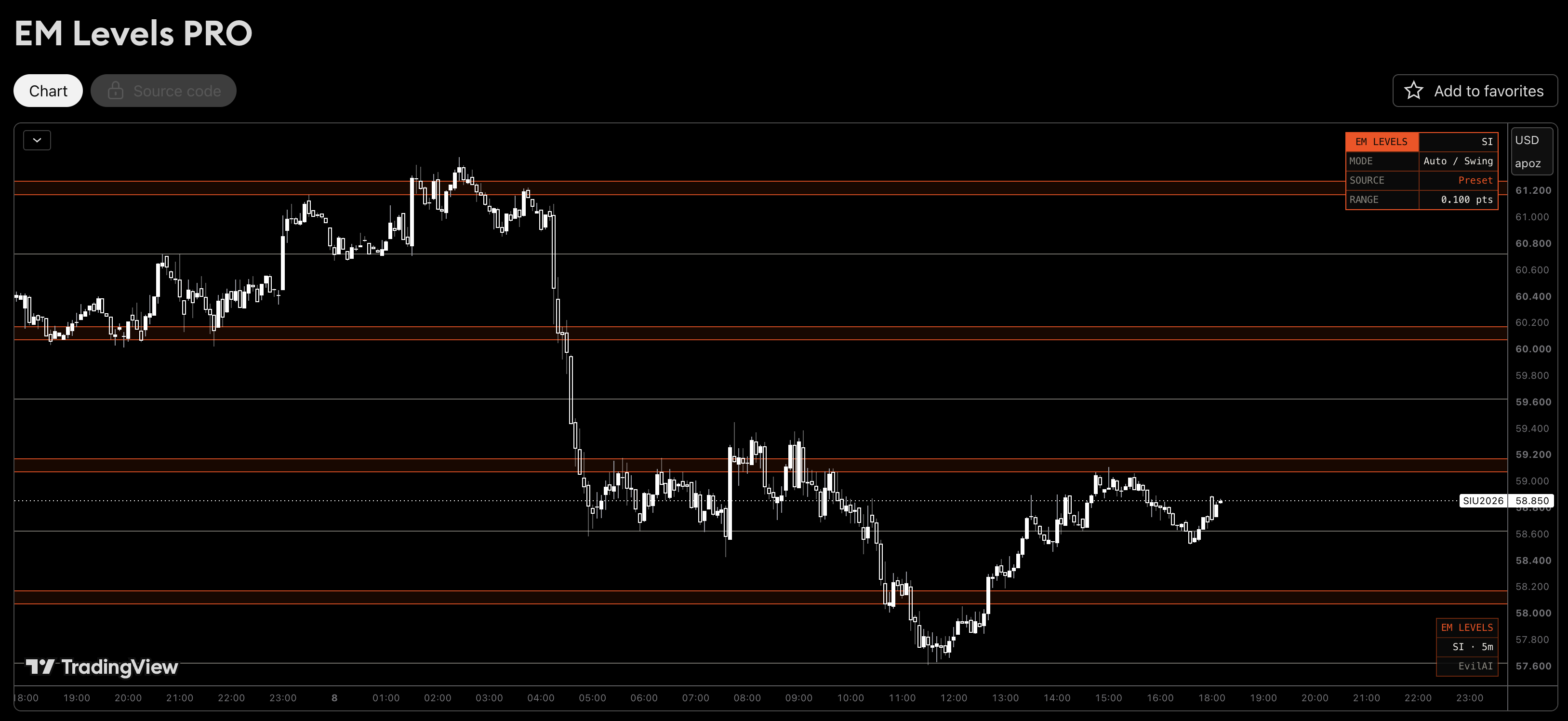 EM Levels PRO on a TradingView chart